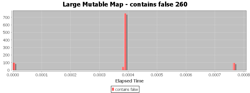 Large Mutable Map - contains false 260